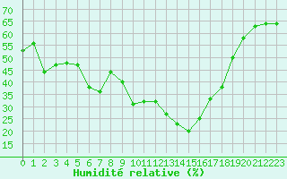 Courbe de l'humidit relative pour Cannes (06)