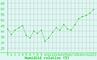 Courbe de l'humidit relative pour Cap Corse (2B)