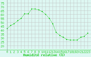 Courbe de l'humidit relative pour Jan (Esp)