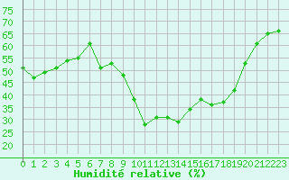 Courbe de l'humidit relative pour Puissalicon (34)