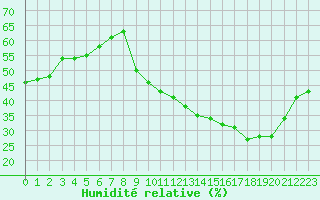Courbe de l'humidit relative pour Carpentras (84)