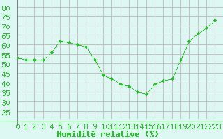 Courbe de l'humidit relative pour Saint-Clment-de-Rivire (34)