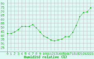 Courbe de l'humidit relative pour Montpellier (34)