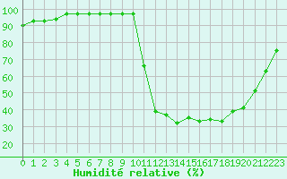 Courbe de l'humidit relative pour Guret Saint-Laurent (23)