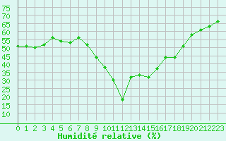 Courbe de l'humidit relative pour Bziers-Centre (34)