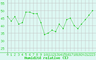 Courbe de l'humidit relative pour Engins (38)