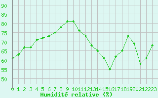 Courbe de l'humidit relative pour Bziers-Centre (34)