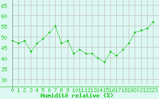 Courbe de l'humidit relative pour Malbosc (07)