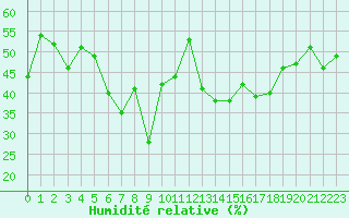 Courbe de l'humidit relative pour Jan (Esp)