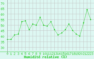 Courbe de l'humidit relative pour Toulon (83)