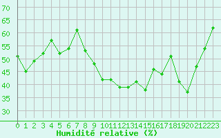 Courbe de l'humidit relative pour Puissalicon (34)