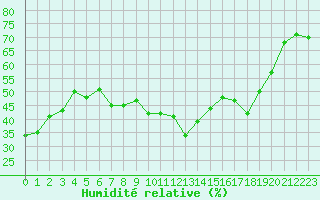 Courbe de l'humidit relative pour Bastia (2B)