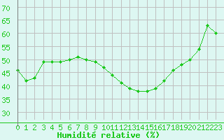 Courbe de l'humidit relative pour Saint-Jean-de-Vedas (34)