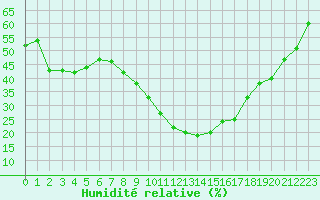 Courbe de l'humidit relative pour Embrun (05)