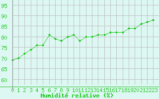 Courbe de l'humidit relative pour Estoher (66)