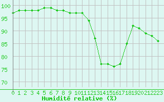 Courbe de l'humidit relative pour Quimper (29)