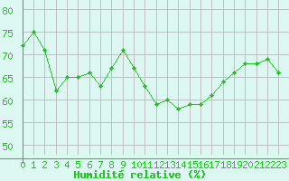 Courbe de l'humidit relative pour Ploumanac'h (22)