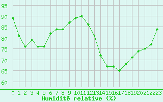 Courbe de l'humidit relative pour Melun (77)