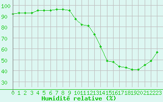 Courbe de l'humidit relative pour Grandfresnoy (60)