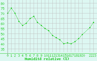 Courbe de l'humidit relative pour Narbonne-Ouest (11)