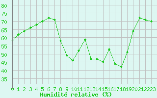 Courbe de l'humidit relative pour Cavalaire-sur-Mer (83)