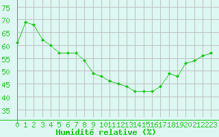 Courbe de l'humidit relative pour Xert / Chert (Esp)