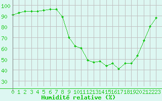 Courbe de l'humidit relative pour Grenoble/St-Etienne-St-Geoirs (38)