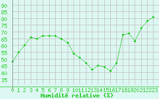 Courbe de l'humidit relative pour Malbosc (07)