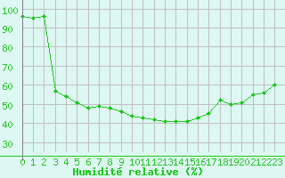 Courbe de l'humidit relative pour Saint-Auban (04)
