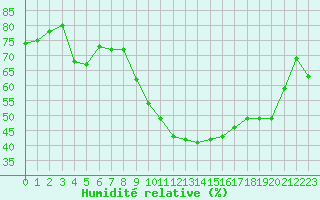 Courbe de l'humidit relative pour Agde (34)