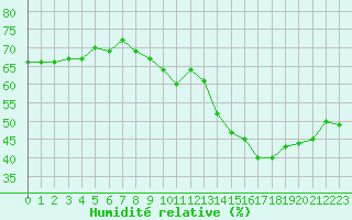 Courbe de l'humidit relative pour Cabestany (66)