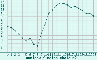 Courbe de l'humidex pour Le Mans (72)