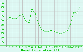 Courbe de l'humidit relative pour Woluwe-Saint-Pierre (Be)