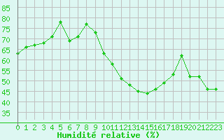 Courbe de l'humidit relative pour Nmes - Garons (30)