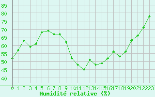Courbe de l'humidit relative pour Als (30)