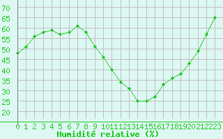 Courbe de l'humidit relative pour Nmes - Courbessac (30)
