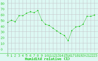 Courbe de l'humidit relative pour Lyon - Bron (69)
