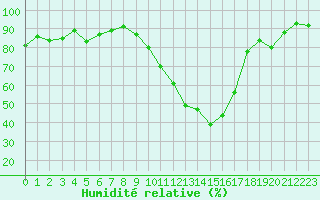 Courbe de l'humidit relative pour Dax (40)