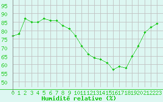 Courbe de l'humidit relative pour Reims-Prunay (51)