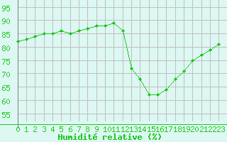 Courbe de l'humidit relative pour Fains-Veel (55)