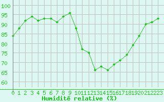 Courbe de l'humidit relative pour Arles (13)