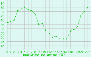 Courbe de l'humidit relative pour Gap-Sud (05)