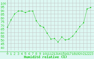 Courbe de l'humidit relative pour Le Puy - Loudes (43)