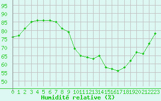 Courbe de l'humidit relative pour Pordic (22)