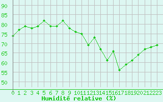 Courbe de l'humidit relative pour Engins (38)