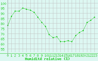Courbe de l'humidit relative pour Seichamps (54)
