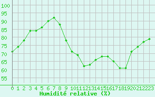 Courbe de l'humidit relative pour Dolembreux (Be)