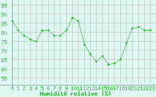 Courbe de l'humidit relative pour Voinmont (54)
