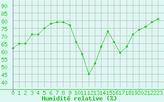 Courbe de l'humidit relative pour Haegen (67)