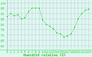 Courbe de l'humidit relative pour Toussus-le-Noble (78)